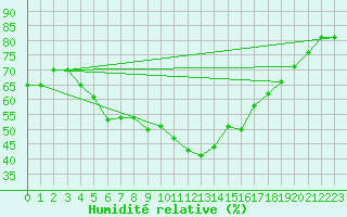 Courbe de l'humidit relative pour Turaif