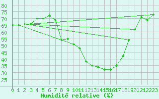Courbe de l'humidit relative pour Berlin-Buch