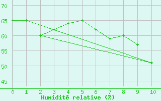 Courbe de l'humidit relative pour Belorado