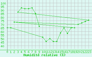 Courbe de l'humidit relative pour Arvieux (05)