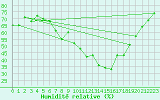 Courbe de l'humidit relative pour Innsbruck