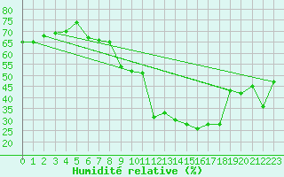 Courbe de l'humidit relative pour Ullensvang Forsoks.