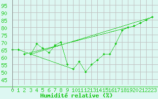 Courbe de l'humidit relative pour Ste (34)