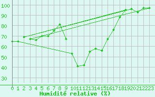 Courbe de l'humidit relative pour Arosa
