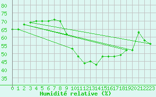 Courbe de l'humidit relative pour Naluns / Schlivera