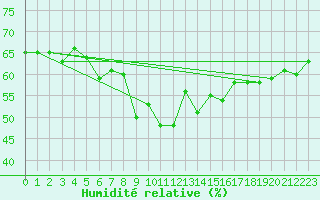 Courbe de l'humidit relative pour Calvi (2B)