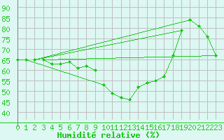 Courbe de l'humidit relative pour Xert / Chert (Esp)