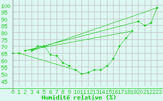 Courbe de l'humidit relative pour Schmittenhoehe