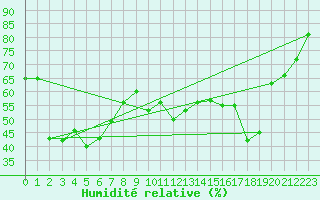 Courbe de l'humidit relative pour Kilpisjarvi Saana