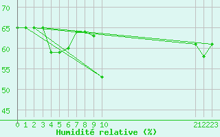 Courbe de l'humidit relative pour Roujan (34)