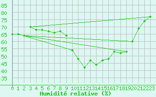 Courbe de l'humidit relative pour Formigures (66)
