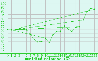 Courbe de l'humidit relative pour Kuopio Yliopisto