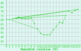 Courbe de l'humidit relative pour Mont-Rigi (Be)