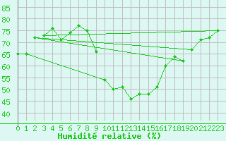 Courbe de l'humidit relative pour Binn