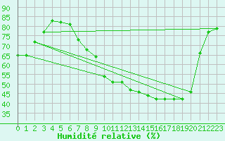 Courbe de l'humidit relative pour Bridel (Lu)