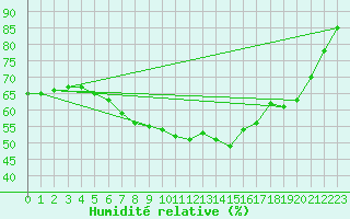 Courbe de l'humidit relative pour Kuusamo Ruka Talvijarvi