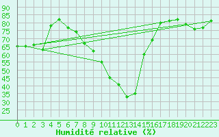 Courbe de l'humidit relative pour Ualand-Bjuland