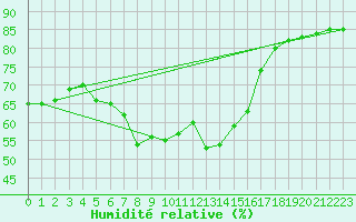 Courbe de l'humidit relative pour Simplon-Dorf