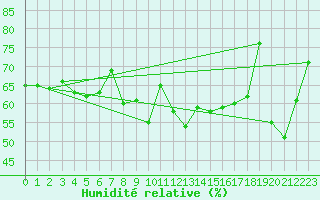 Courbe de l'humidit relative pour Hekkingen Fyr