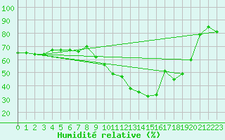 Courbe de l'humidit relative pour Perpignan (66)