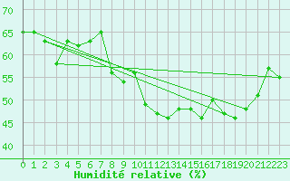 Courbe de l'humidit relative pour Clermont-Ferrand (63)