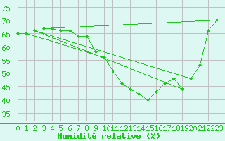 Courbe de l'humidit relative pour Florennes (Be)