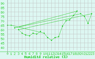 Courbe de l'humidit relative pour Bastia (2B)