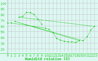 Courbe de l'humidit relative pour Melun (77)