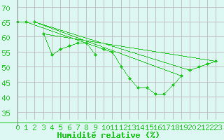Courbe de l'humidit relative pour Montlimar (26)