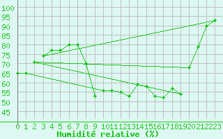 Courbe de l'humidit relative pour Voiron (38)