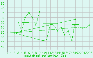 Courbe de l'humidit relative pour Messina