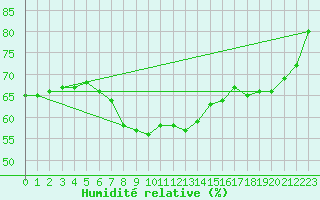 Courbe de l'humidit relative pour Buholmrasa Fyr