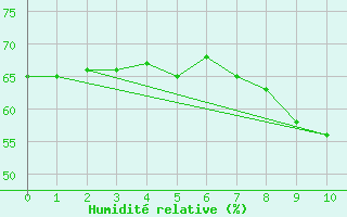 Courbe de l'humidit relative pour Wusterwitz