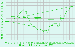 Courbe de l'humidit relative pour Culdrose