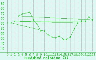 Courbe de l'humidit relative pour Alicante