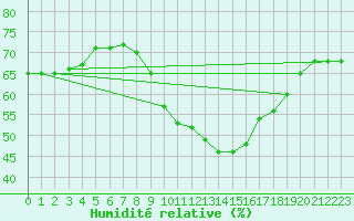 Courbe de l'humidit relative pour Cap de la Hve (76)