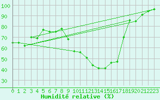 Courbe de l'humidit relative pour Caylus (82)
