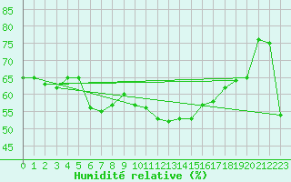 Courbe de l'humidit relative pour Montpellier (34)