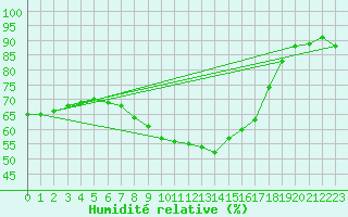 Courbe de l'humidit relative pour Hyvinkaa Mutila