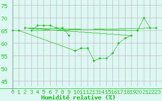 Courbe de l'humidit relative pour Ste (34)