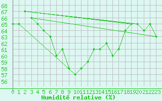 Courbe de l'humidit relative pour Hjartasen