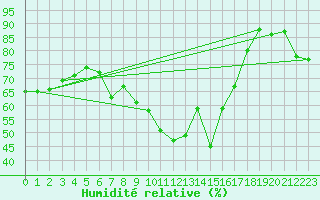Courbe de l'humidit relative pour Mattsee