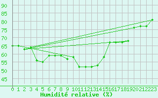 Courbe de l'humidit relative pour Adjud