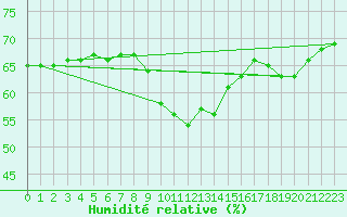 Courbe de l'humidit relative pour Biarritz (64)