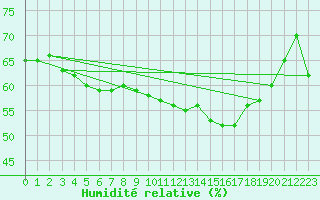 Courbe de l'humidit relative pour Izegem (Be)