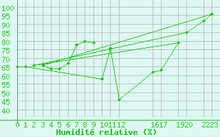 Courbe de l'humidit relative pour Diepenbeek (Be)