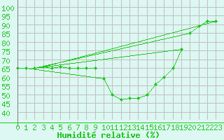 Courbe de l'humidit relative pour Istres (13)
