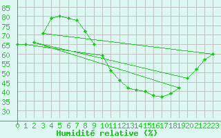 Courbe de l'humidit relative pour Christnach (Lu)