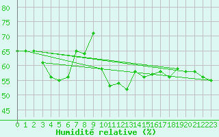 Courbe de l'humidit relative pour Reichenau / Rax