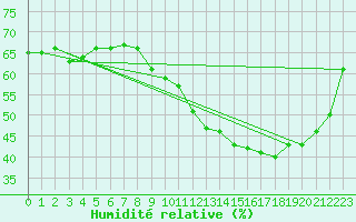 Courbe de l'humidit relative pour Luc-sur-Orbieu (11)